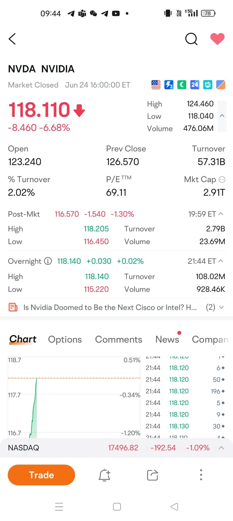 $英偉達 (NVDA.US)$ 終於在過夜時轉為綠色。希望這是今晚的好兆頭。