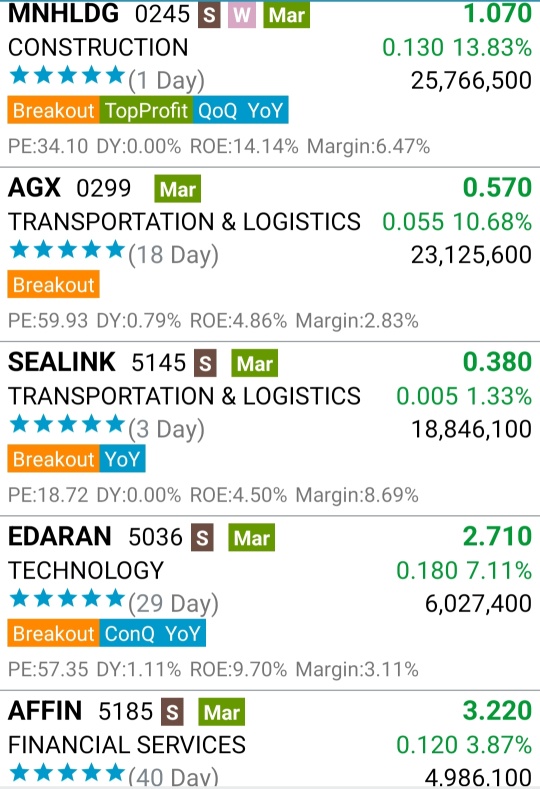 Hot  Malaysia Shares