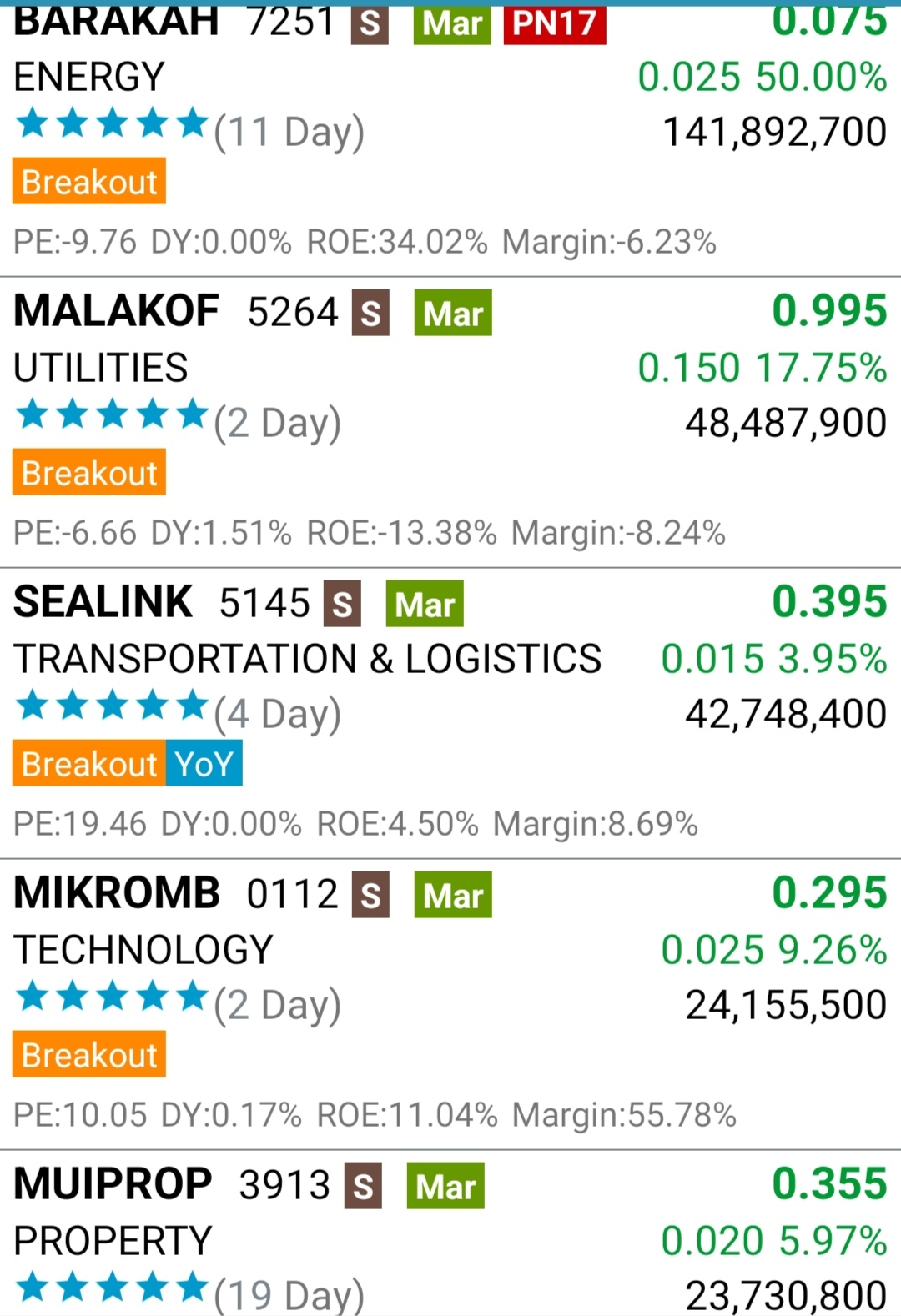 Hot Malaysia Shares