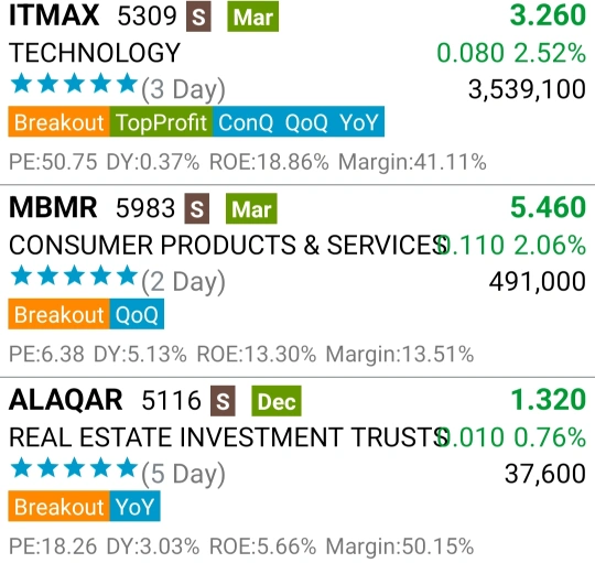 Hot Malaysia Shares