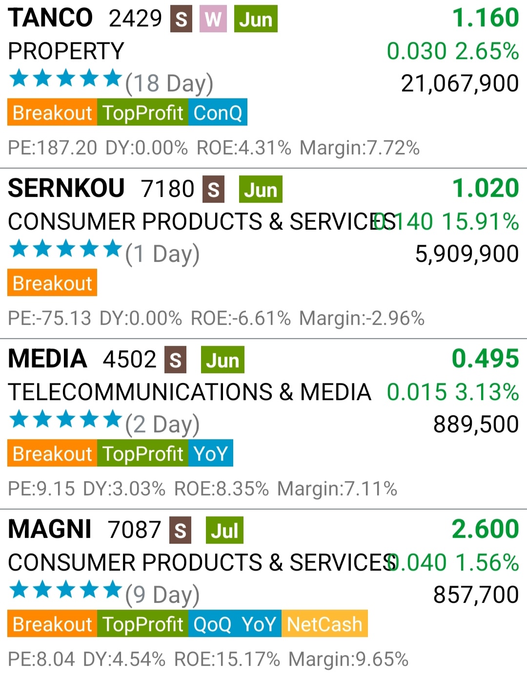 Malaysia Hot Stocks