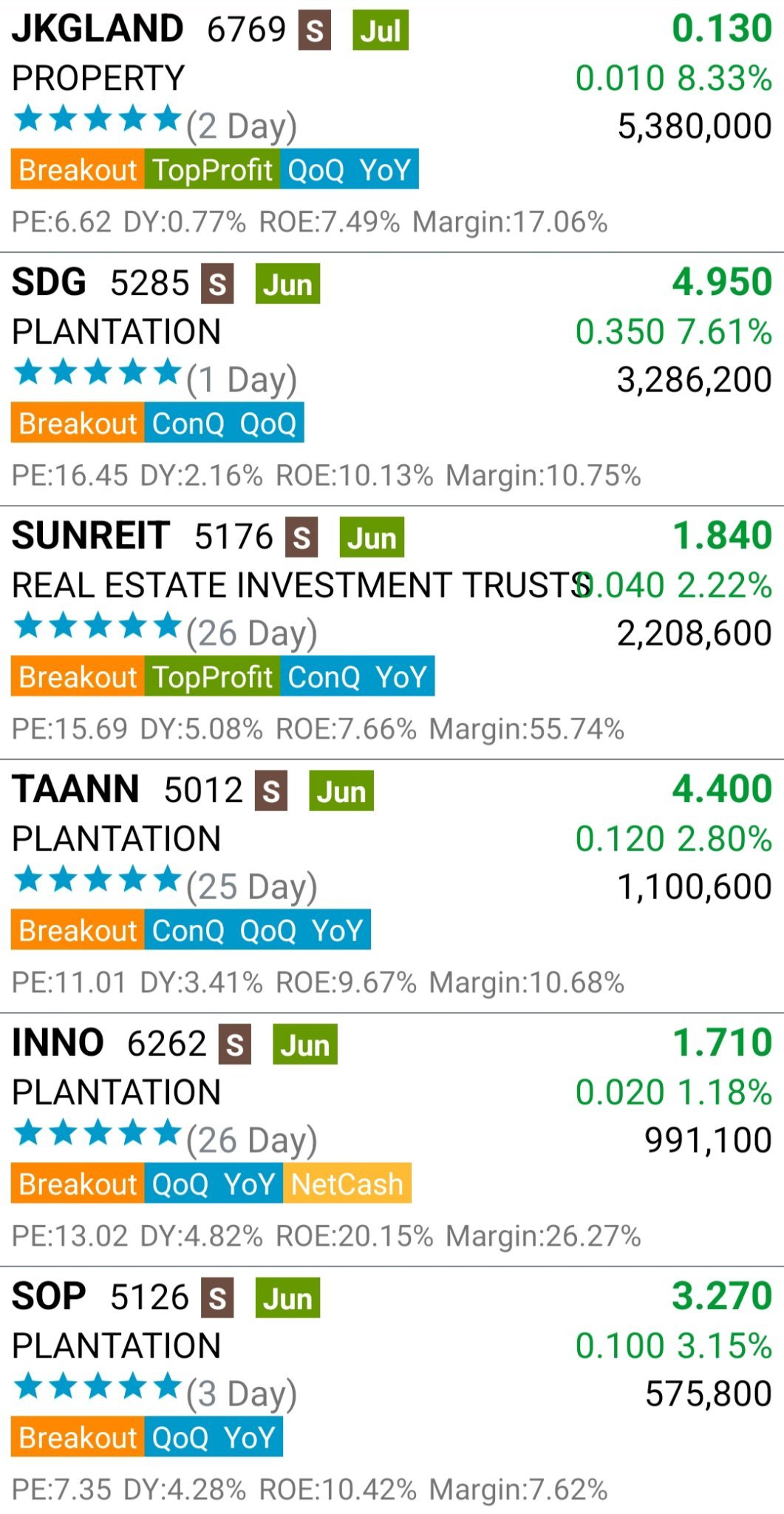 热度榜  2024年11月1日 $ELRIDGE (0318.MY)$ $JKGLAND (6769.MY)$ $NSOP (2038.MY)$