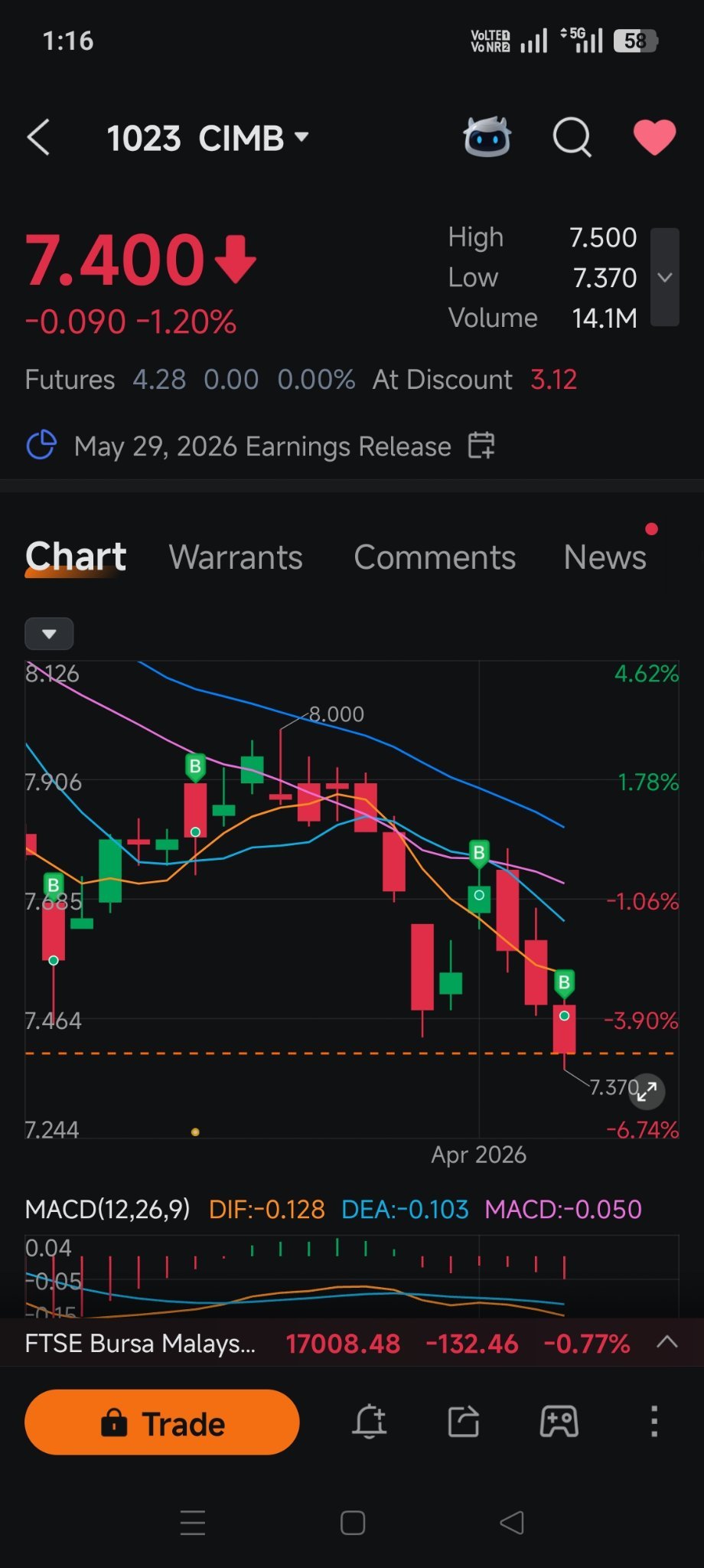 $CIMB (1023.MY)$ 越來越低了 :(