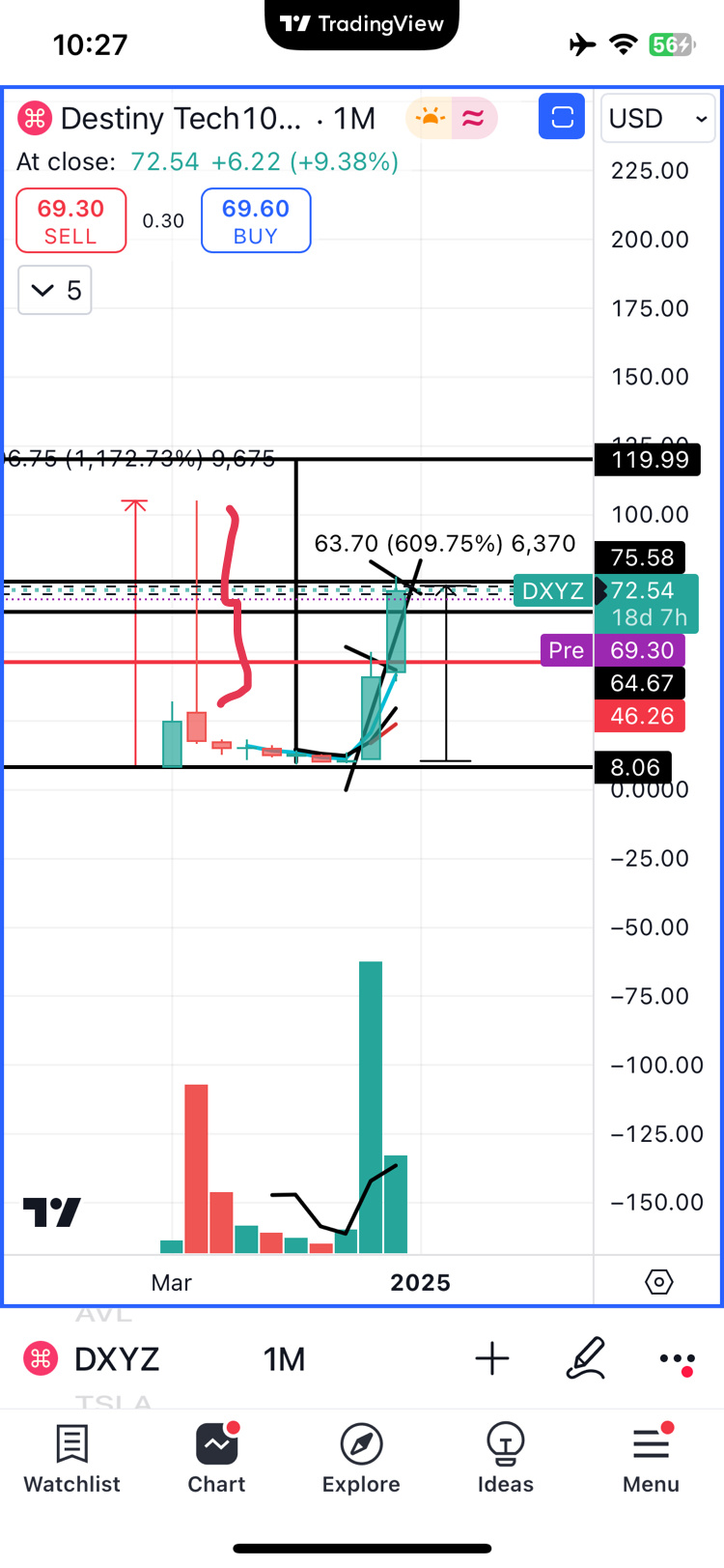 $Destiny Tech100 Inc (DXYZ.US)$ 最後にしっぽを満たします これはチャートのシグナルです