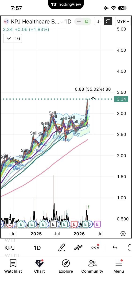 Market capitalization Kpj equals Sunmed, so Sunmed should be at least RM3.00