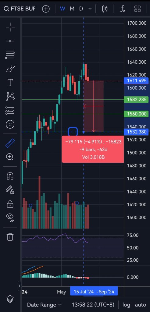 對於 KLCI 來說還不錯