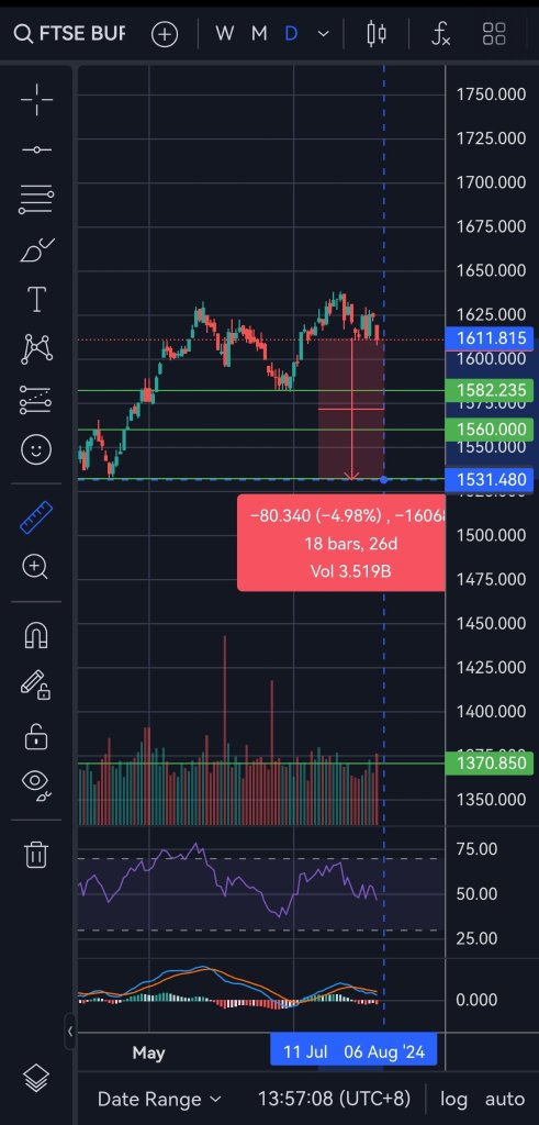 对于 KLCI 来说还不错