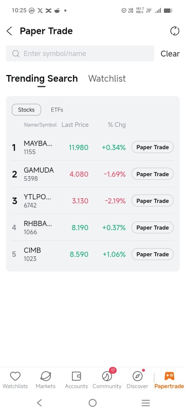 BANK SHARES in Malaysia today look set to record a surge... Many US stocks recorded drastic declines...