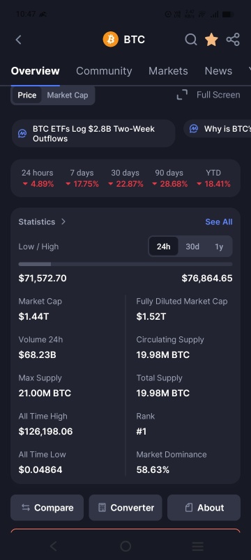 It seems that BTC will continue to weaken due to the recent unstable situation....
