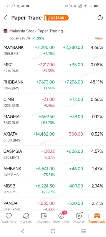 馬來亞銀行是馬來西亞表現最好的銀行