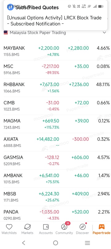 馬來亞銀行是馬來西亞表現最好的銀行