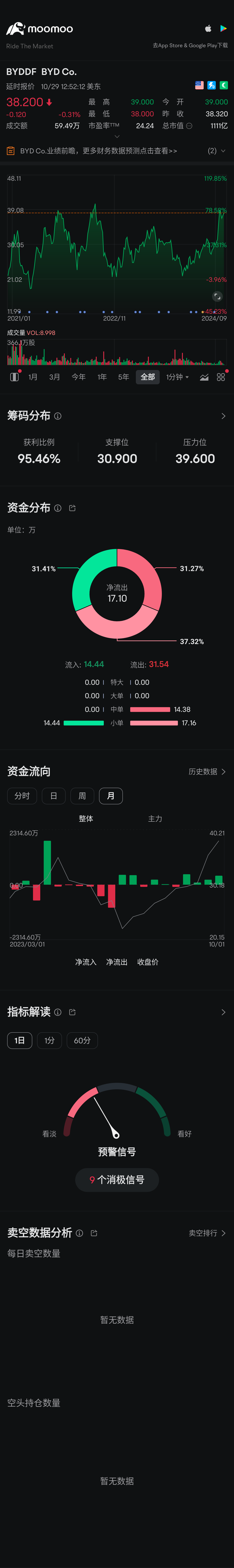 $BYD Co. (BYDDF.US)$ 大家如果有興趣可以持有，謝謝