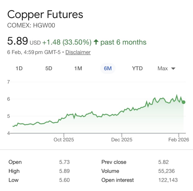 copper prices continue to rise .