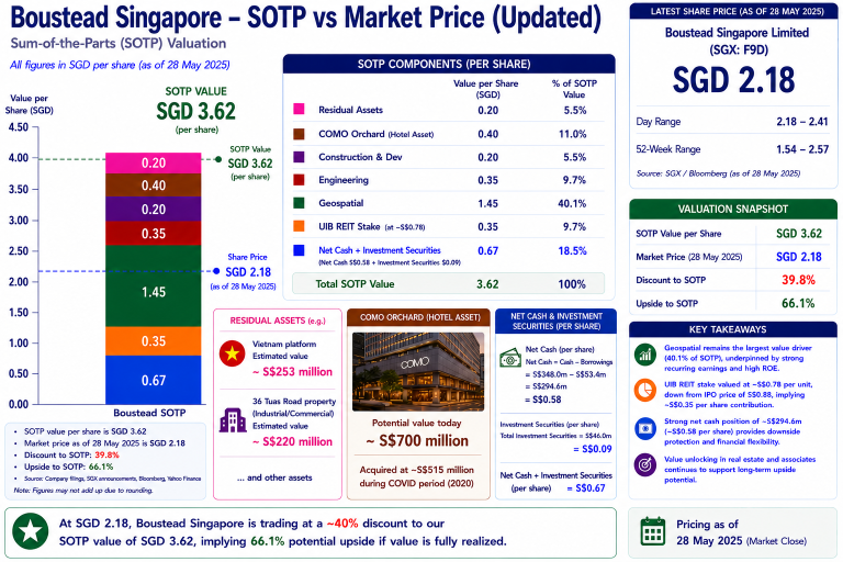 Boustead Singapore – Market Overlooking Long-Term Value Potential
