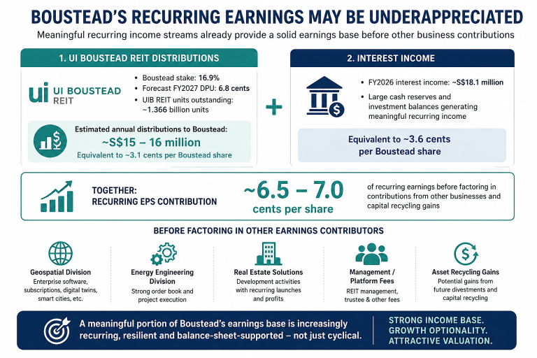 Boustead Singapore – Market Overlooking Long-Term Value Potential
