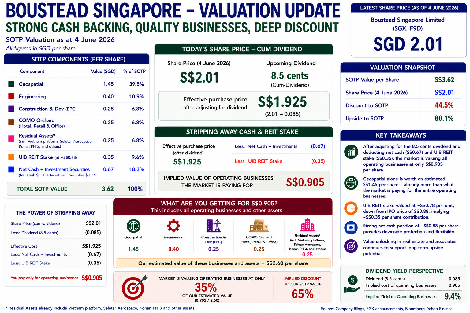 Boustead Singapore: The Market May Be Missing The Bigger Pic ...
