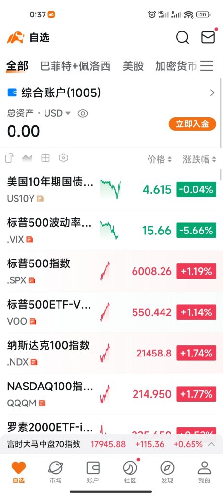 重返6000点😁👍