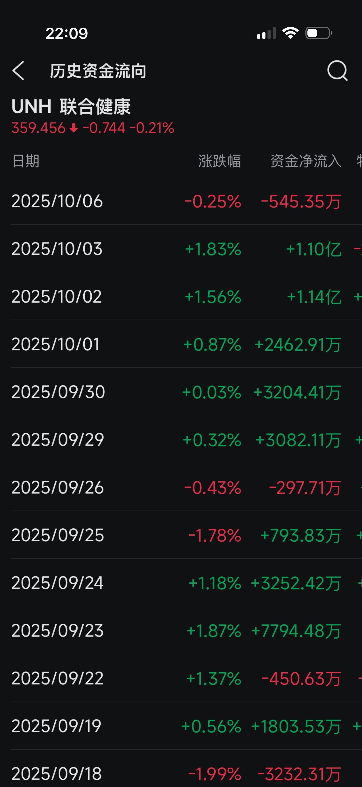$UnitedHealth (UNH.US)$ Two hundred million flowed in the day before yesterday and yesterday, while several million flowed out today. I can't help but feel that...