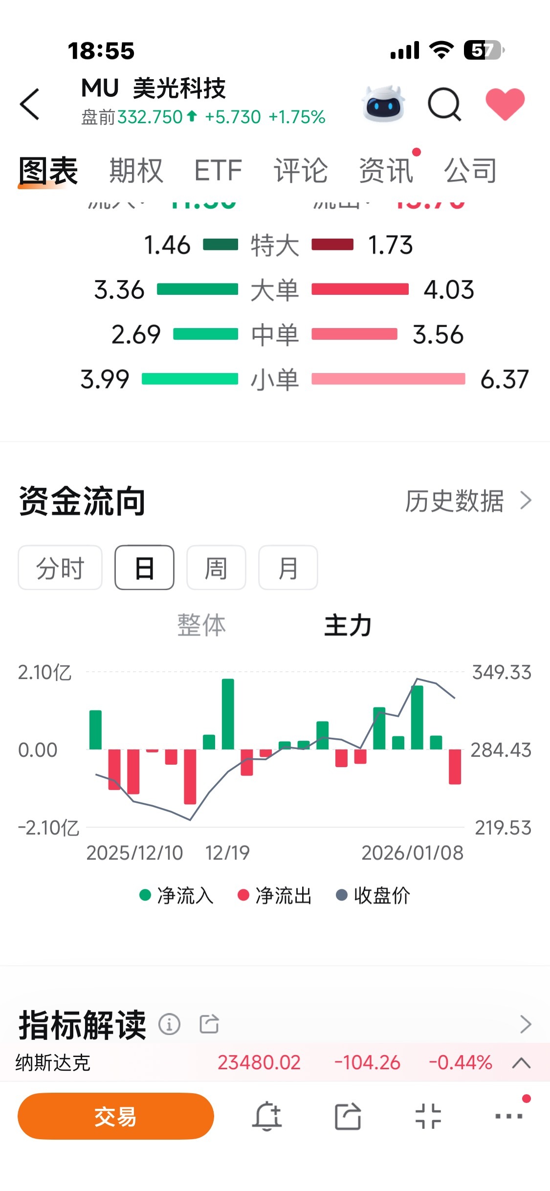 美光科技(MU.US)$ 看看到底谁在跑路- moomoo 社区