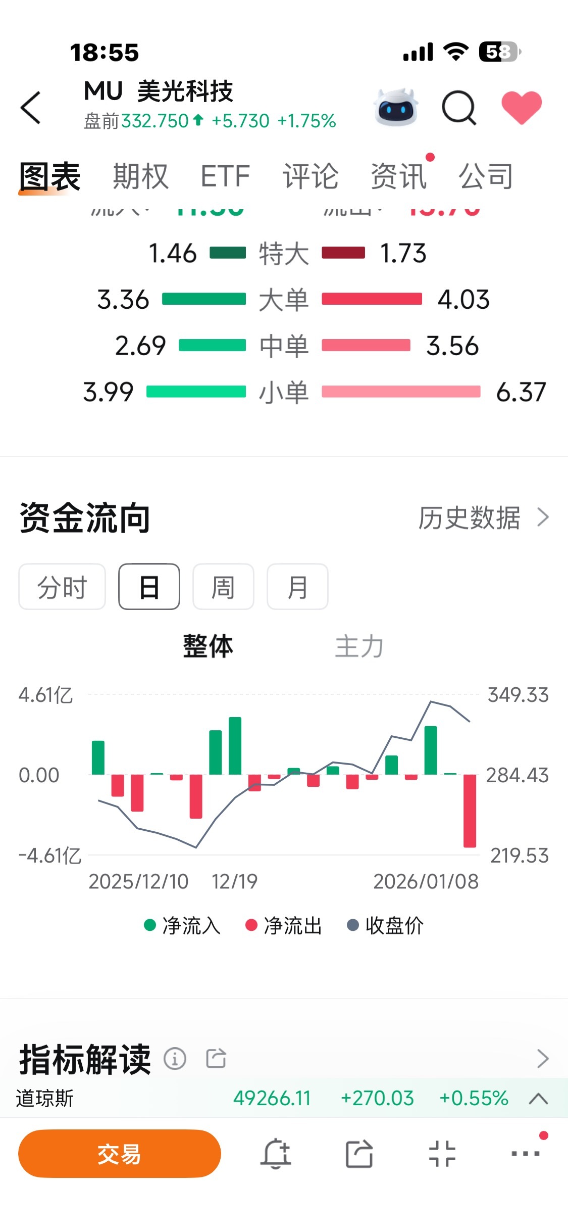 美光科技(MU.US)$ 看看到底谁在跑路- moomoo 社区