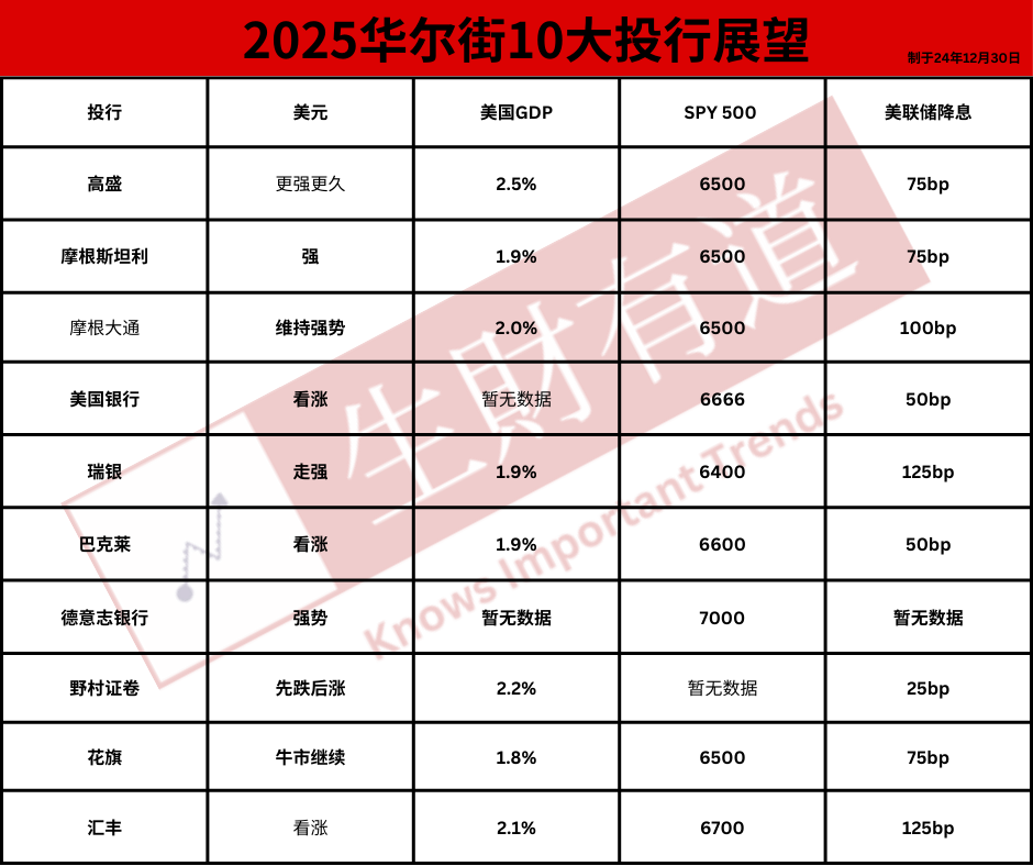 2025 Wall Street Top 10 Investment Bank Outlook