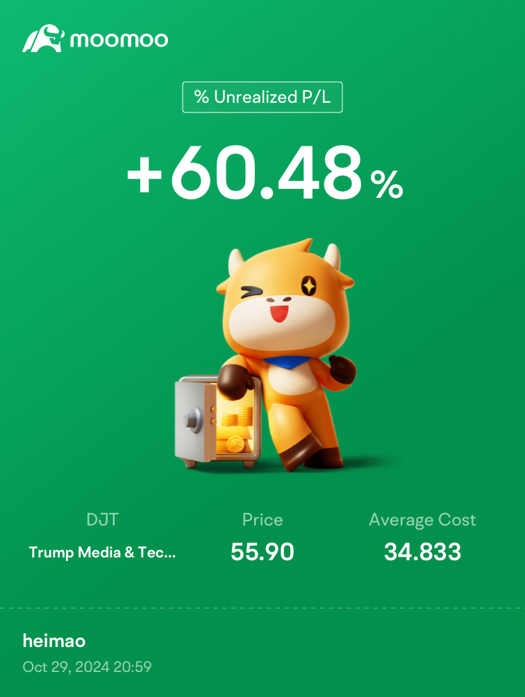 $トランプ・メディア・アンド・テクノロジー・グループ (DJT.US)$ Did Trump win already? 🤣