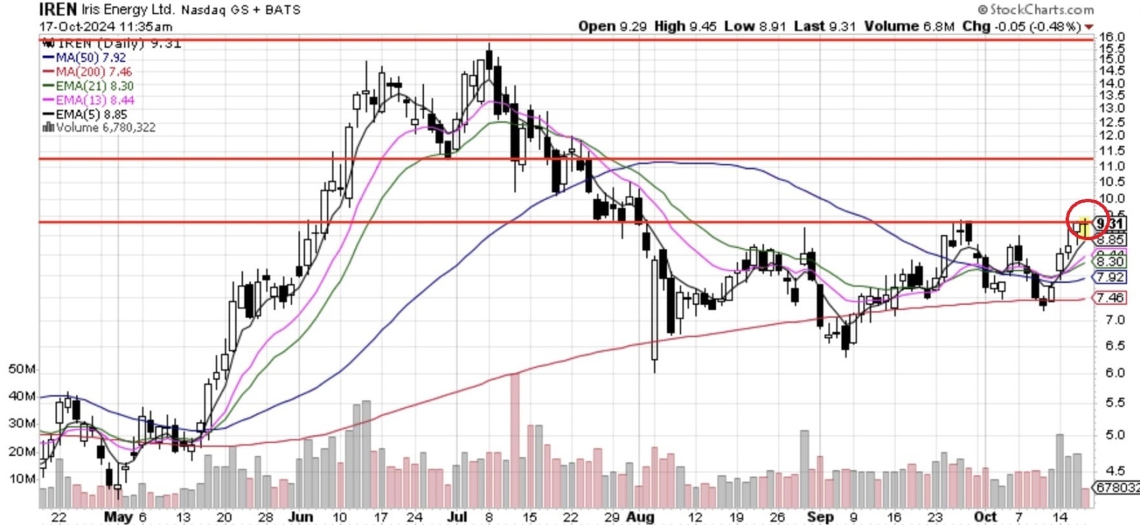 Iris Energy (IREN)