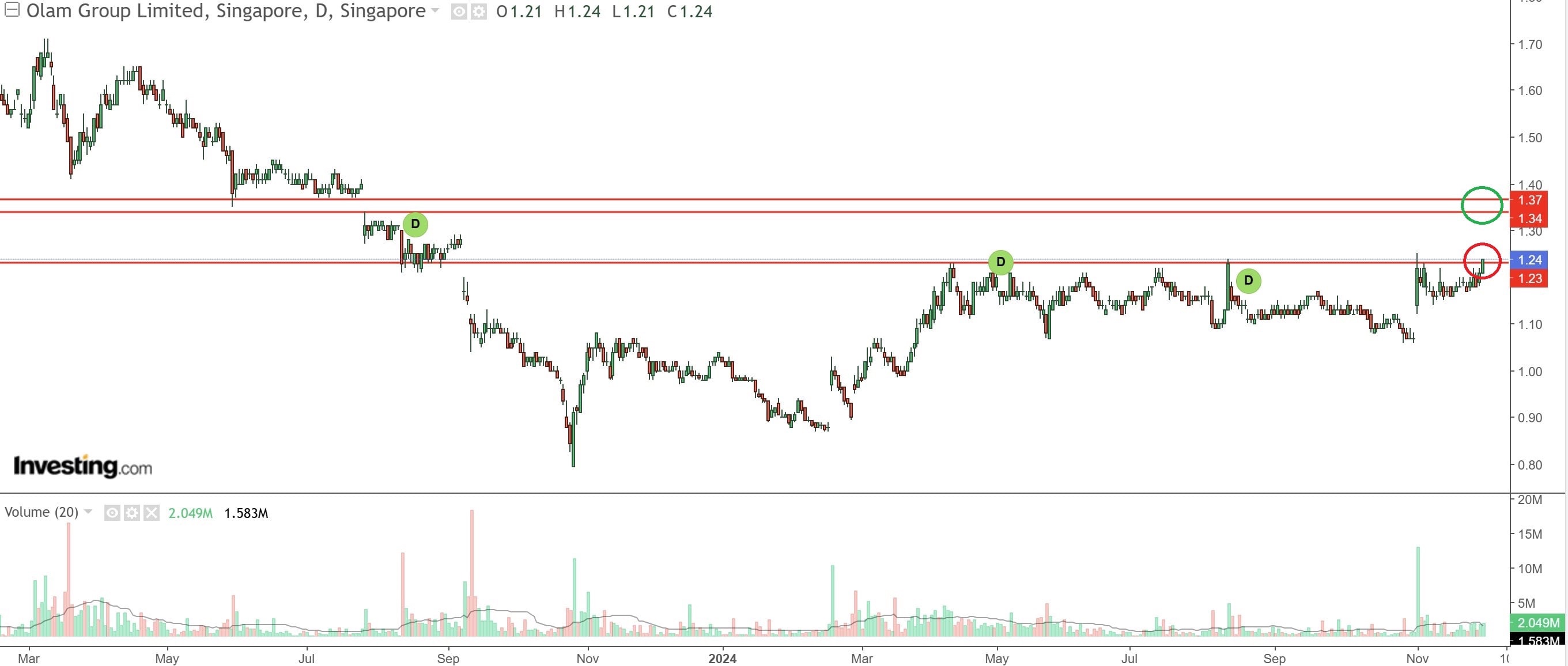 Olam Group Limited (VC2)