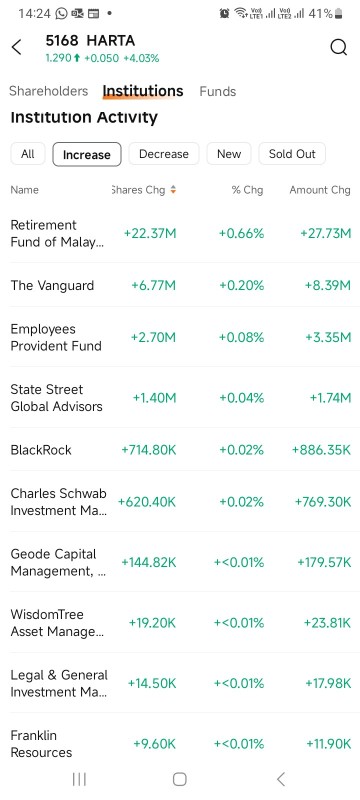 Institutions are keep buying.