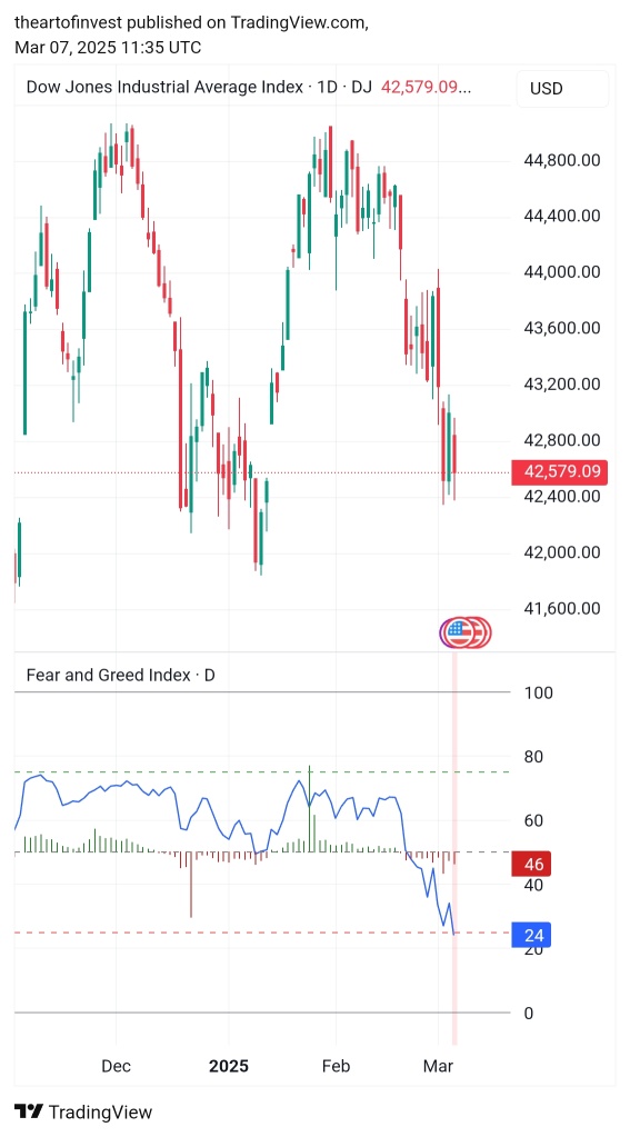 U.S. Stock Market Hits Extreme Fear