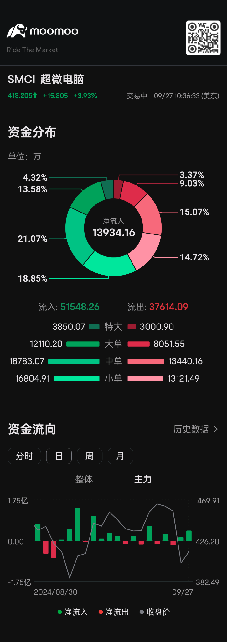 $超微电脑 (SMCI.US)$ 看看流入的时间。一直增量