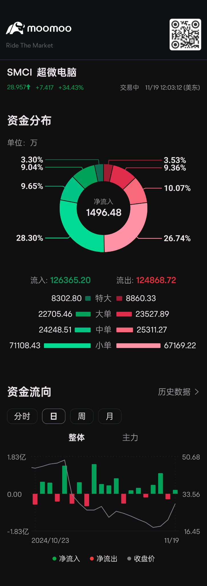 $超微電腦 (SMCI.US)$ 爲啥特大，大單，中單全部流出，只有小單流入，在更換接盤俠嗎？大丟小接嗎？明天后天會不會一個往下掉呢。還可以買嗎？