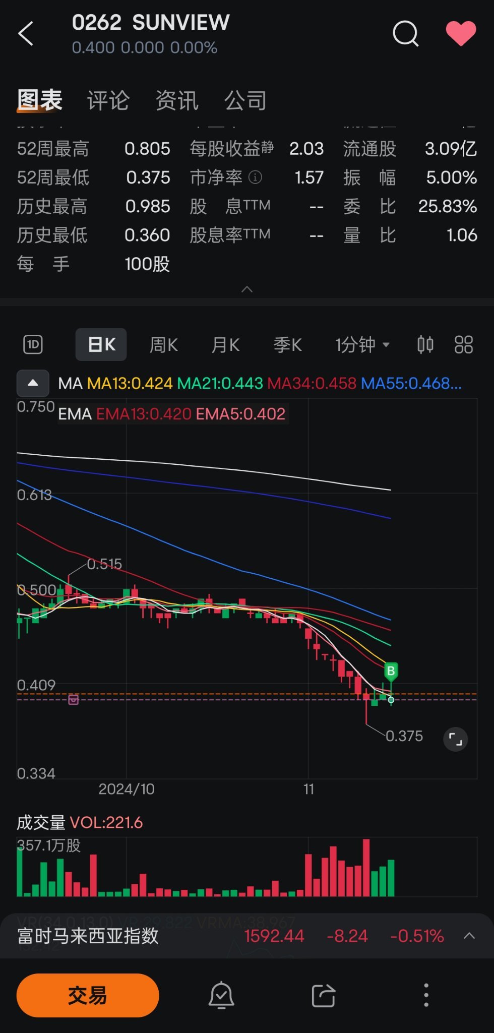 $SUNVIEW (0262.MY)$ ～建仓～ 希望在即将公布LSS5的项目中能分到一点😂😂😂 然后星期一开市来个量价齐升🤣