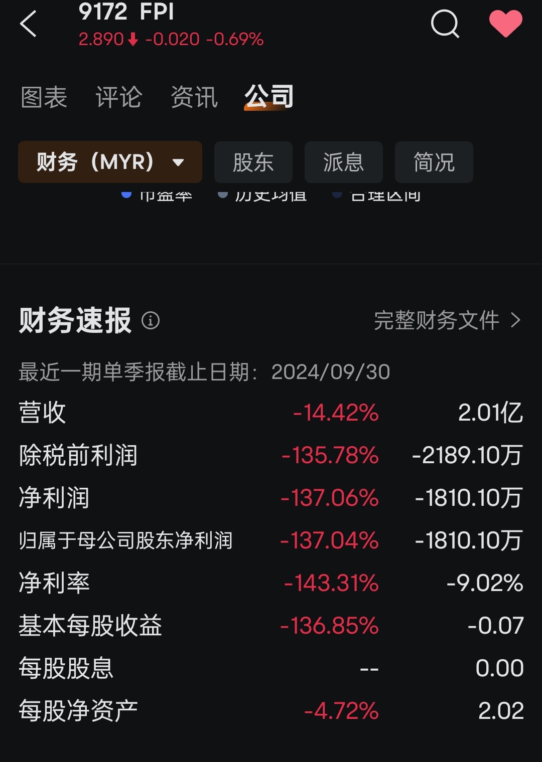 $FPI (9172.MY)$ このような財務諸表では明日の株価がどれだけ下がるかわかりません😥