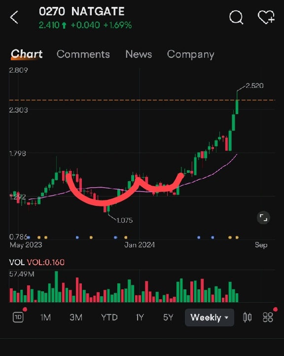 Cup & Handle?