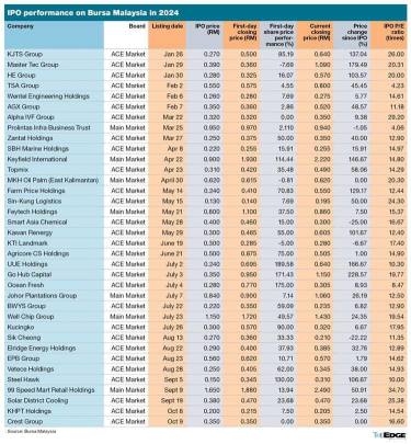 General characteristics of Bursa IPO that I fancy the most. My 1st filtering.