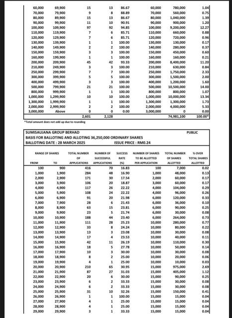 在申請新股申購之前優化您的現金。