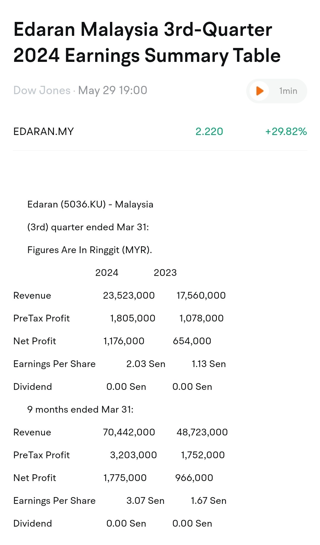 $EDARAN (5036.MY)$ 🤑🤑🤑