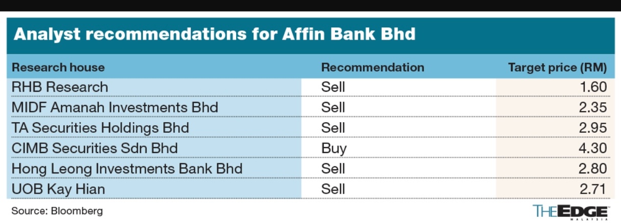 $AFFIN (5185.MY)$ 在低點買入..[可愛]