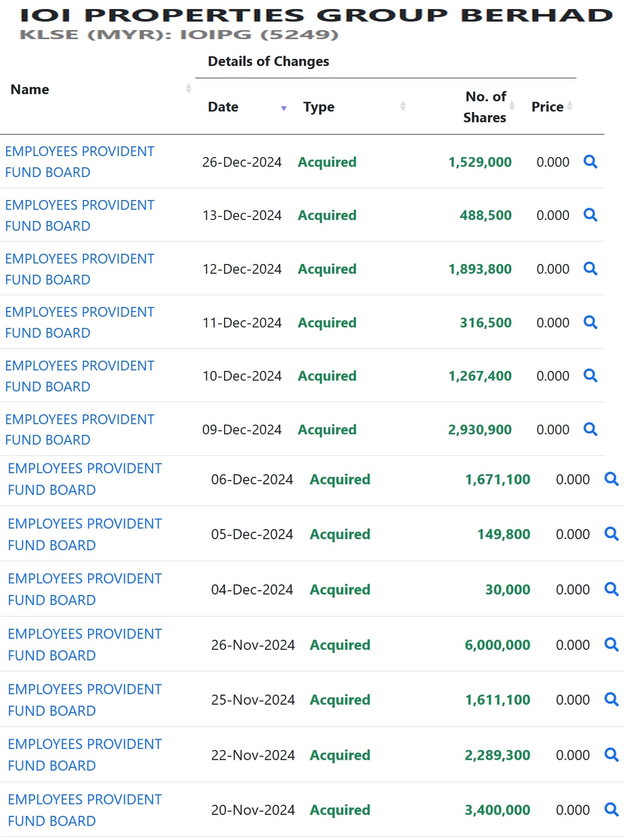 EPF buying IOI Properties 