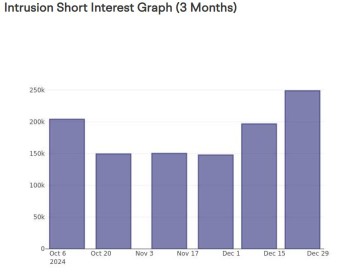 Peering Into Intrusion's Recent Short Interest