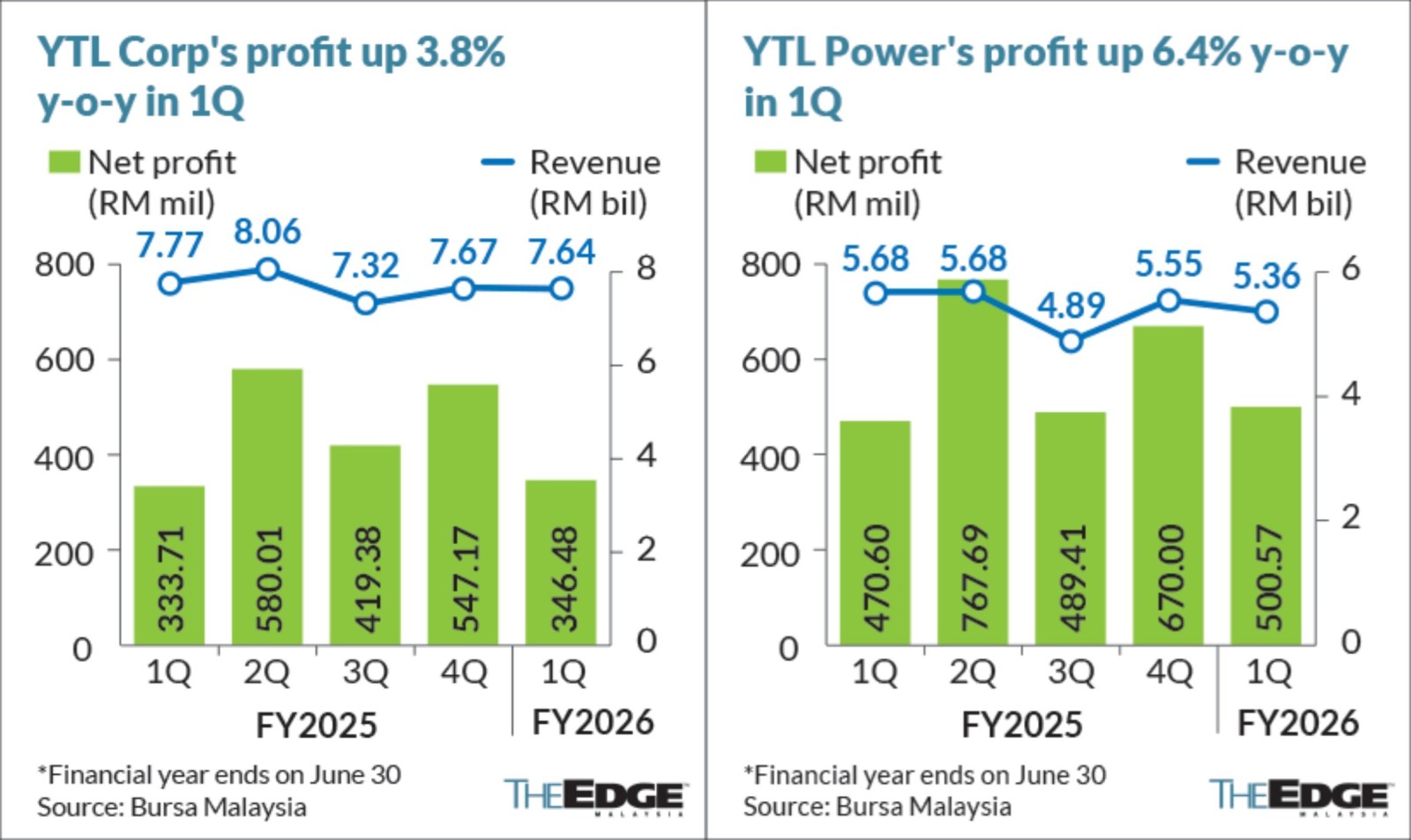 由于较低的支出抵消了收入下降，YTL Corp和YTL Power实现了适度的盈利增长。 - moomoo 社区