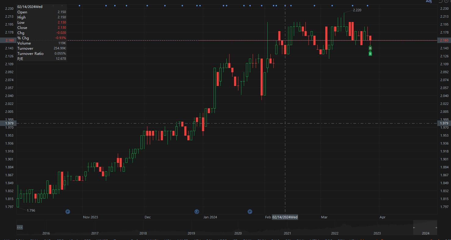 $KMLOONG (5027.MY)$  等待 q 結果。一個好的結果將提高價格。FCPO 也在增加