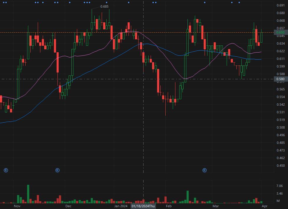 Setup to test previous high