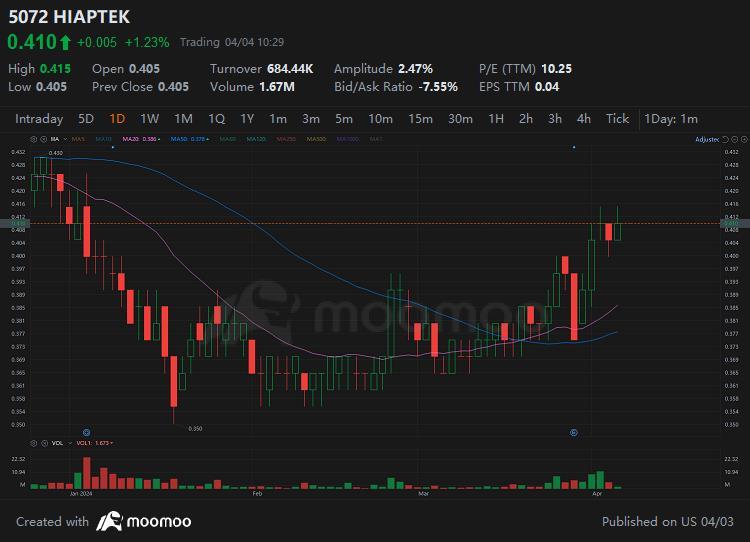 $HIAPTEK (5072.MY)$ 這個落後者能否追上其他鋼鐵計數器？