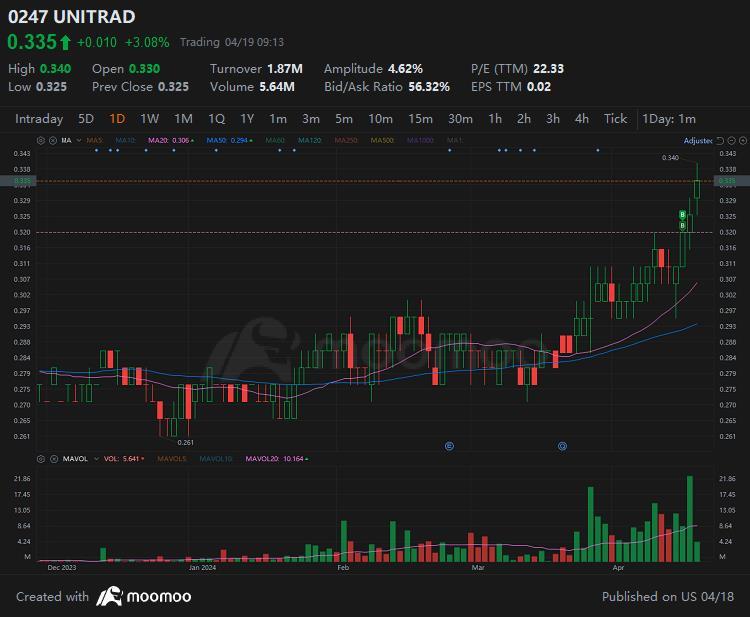 $UNITRAD (0247.MY)$ 設定新的高點。下一個級別是什麼？