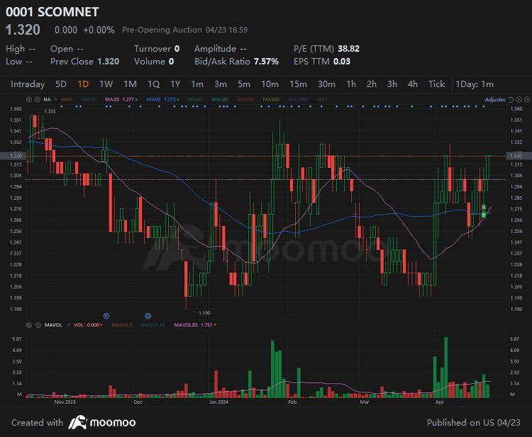 $SCOMNET (0001.MY)$ Will buying volume come in this week to break the resistance?