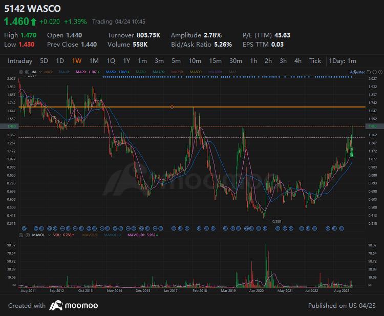 $WASCO (5142.MY)$ Next resistance 1.7