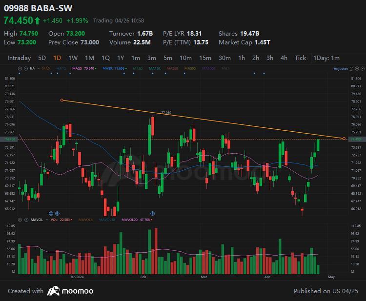 $BABA-SW (09988.HK)$ Lets see it breking the resistance