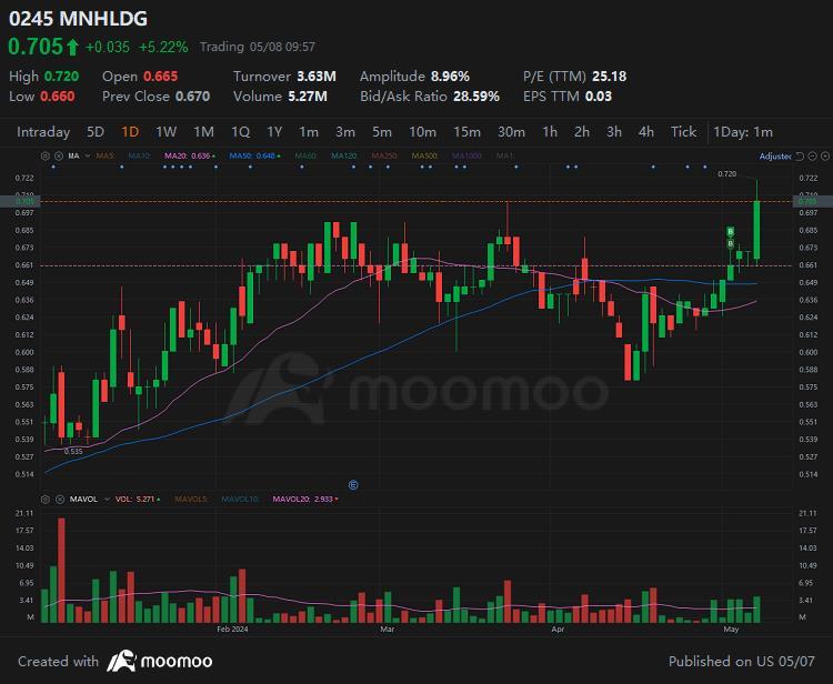 $MNHLDG (0245.MY)$ 突破了高點。讓我們看看即將公佈的季報結果是否良好。